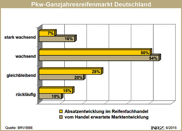 BRV Branchenbarometer Q2 2015 zu Ganzjahresreifen