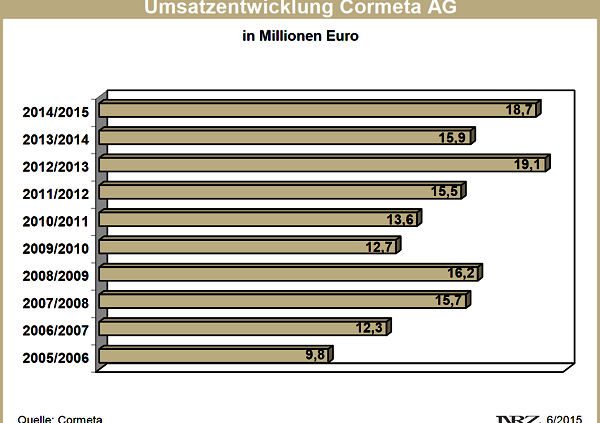 Cormeta Umsatzentwicklung 2005 2015