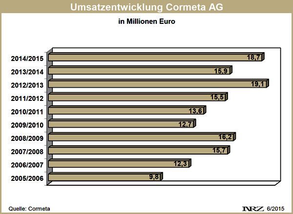 Cormeta Umsatzentwicklung 2005 2015