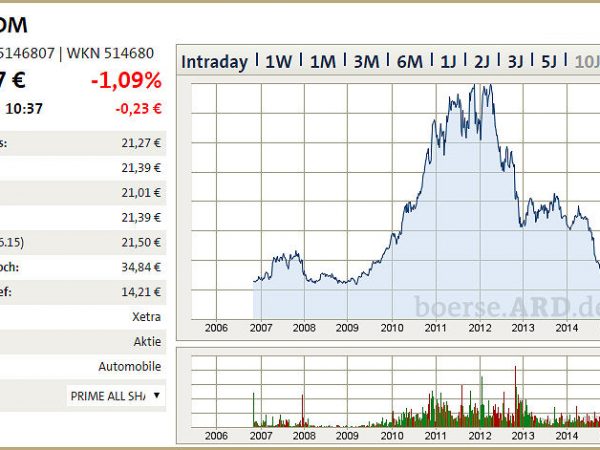 Delticom Aktie tb