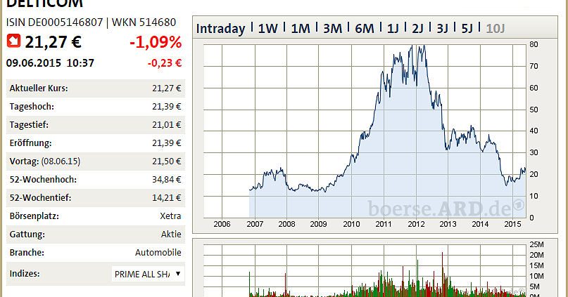 Delticom Aktie tb