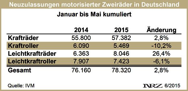 IVM Moppedneuzulassungen 2015 05