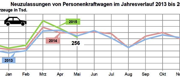 KBA Pkw Neuzulassungen 2015 05