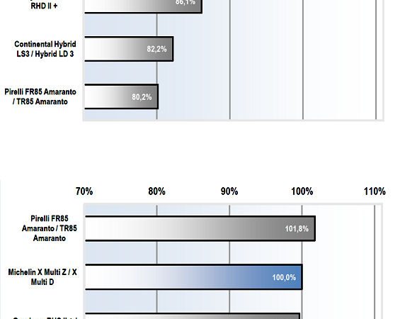 Michelin TÜV Süd Llkw Reifentest