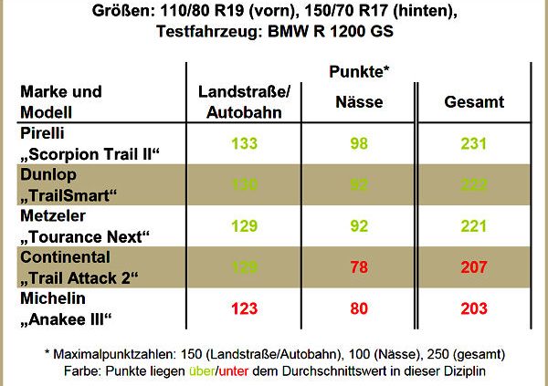 Motorrad Enduroreifentest 2015