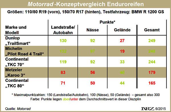 Motorrad Konzeptvergleich Enduroreifen 2015