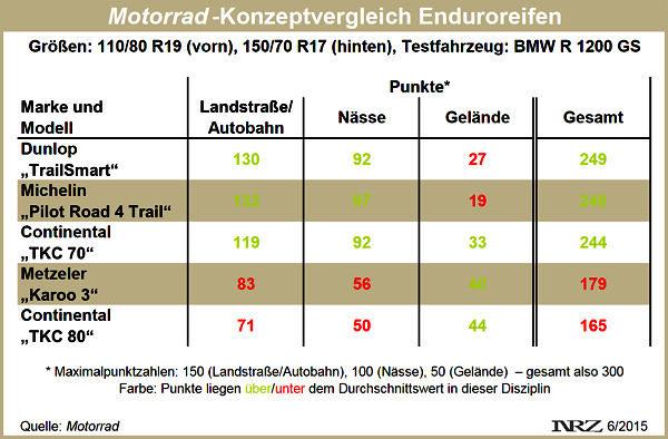 Motorrad Konzeptvergleich Enduroreifen 2015