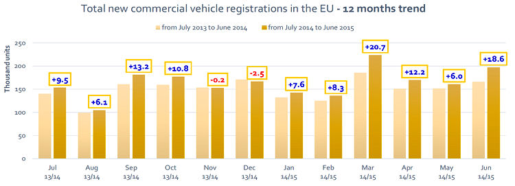 ACEA Nfz Neuzulassungen Europa 2015 06