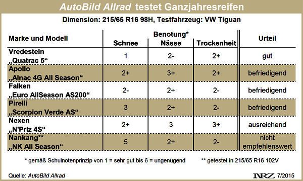 AutoBild Allrad Ganzjahresreifentest 2015