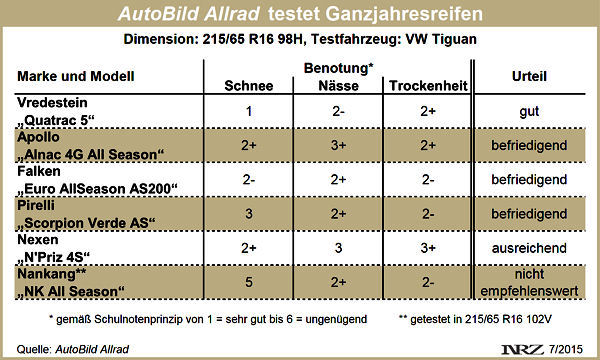 AutoBild Allrad Ganzjahresreifentest 2015