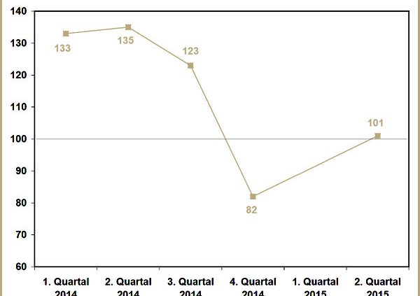 BRV Branchenbarometer Q2 2015