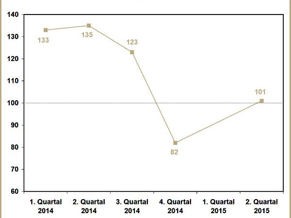 BRV Branchenbarometer Q2 2015