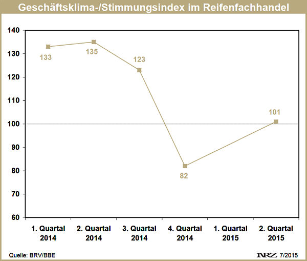 BRV Branchenbarometer Q2 2015
