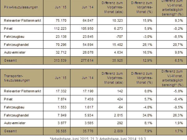 Dataforce Händlereigenzulassungen 2015 06