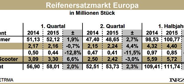 ETRMA Reifenersatzmarkt Europa H1 2015 neu