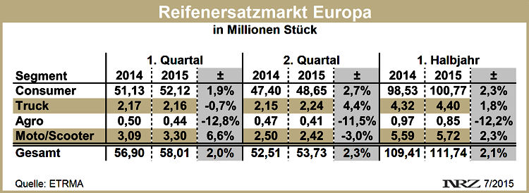 ETRMA Reifenersatzmarkt Europa H1 2015 neu