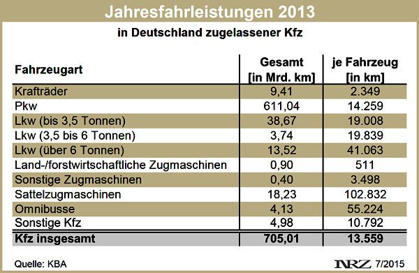KBA Kfz Jahresfahrleistungen 2013