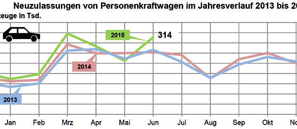 KBA Pkw Neuzulassungen 2015 06