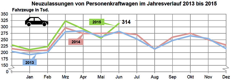 KBA Pkw Neuzulassungen 2015 06
