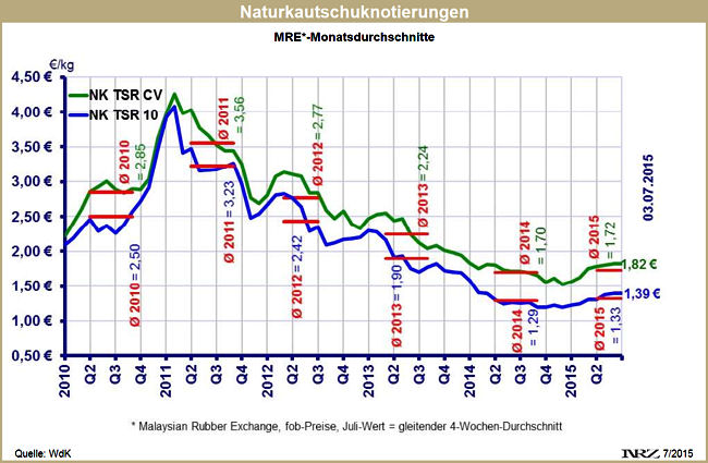 Kautschukpreise