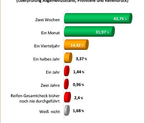 Reifen.com Umfrage zu Reifenchecks