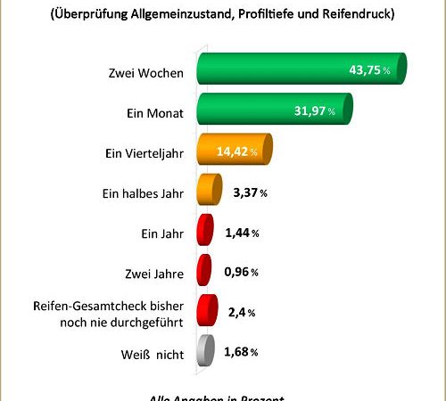 Reifen.com Umfrage zu Reifenchecks