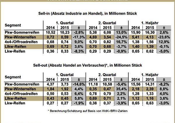 Reifenersatzmarkt Deutschland Q1 und Q2 2015
