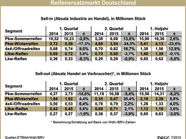Reifenersatzmarkt Deutschland Q1 und Q2 2015