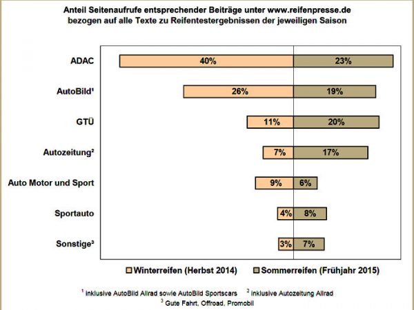 Reifentestanalyse