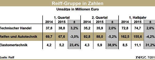 Reiff Gruppe H1 2015
