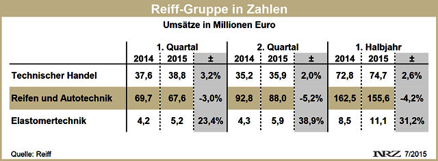 Reiff Gruppe H1 2015