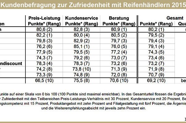 DISQ Kundenzufriedenheit Reifenhändler 2015 neu