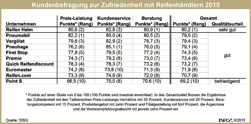 DISQ Kundenzufriedenheit Reifenhändler 2015 neu