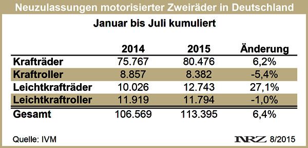 IVM Moppedneuzulassungen 2015 07
