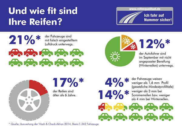 Inititiative Reifenqualität Wash Check Herbst 2015
