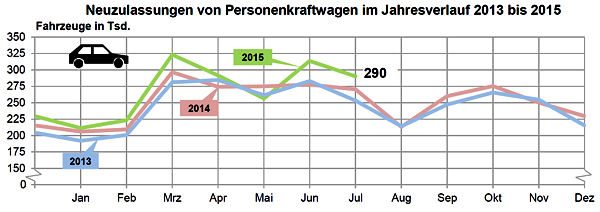 KBA Pkw Neuzulassungen 2015 07