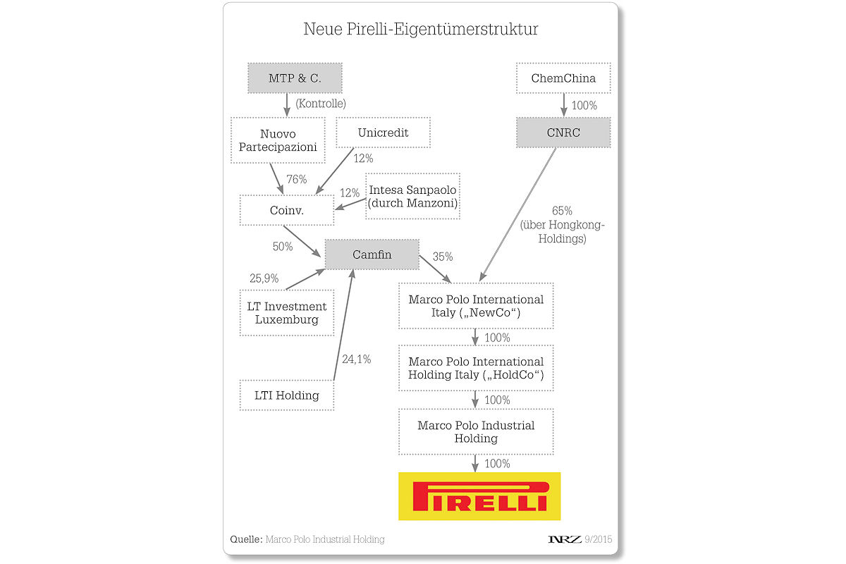 Pirelli Eigentümerstruktur tb