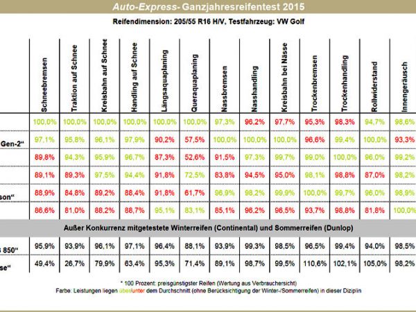 Auto Expresse Ganzjahresreifentest 2015