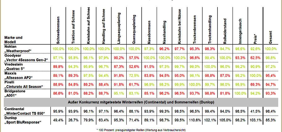 Auto Expresse Ganzjahresreifentest 2015