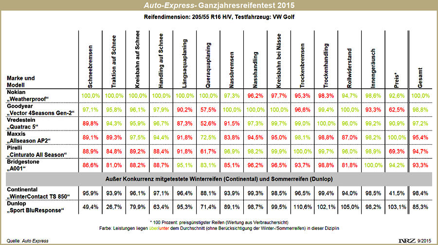Auto Expresse Ganzjahresreifentest 2015
