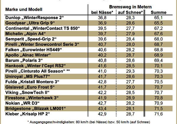 AutoBild Vorausscheidung Winterreifentest 2015 neu