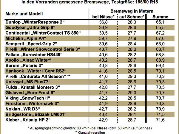 AutoBild Vorausscheidung Winterreifentest 2015 neu