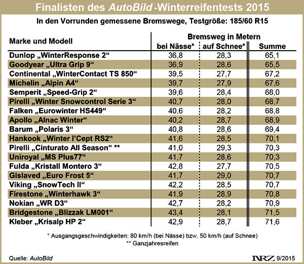AutoBild Vorausscheidung Winterreifentest 2015 neu