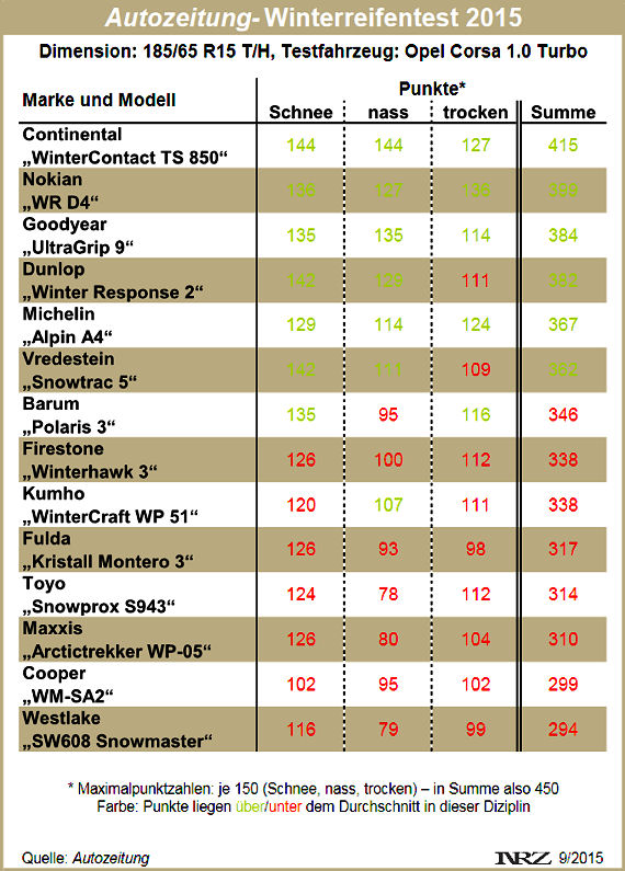 Autozeitung Winterreifentest 2015 neu
