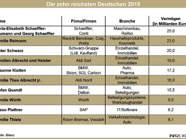 Bilanz Deutschlands Reichste 2015