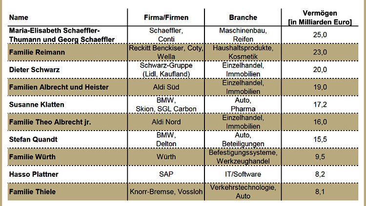 Bilanz Deutschlands Reichste 2015