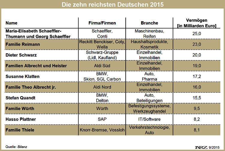 Bilanz Deutschlands Reichste 2015