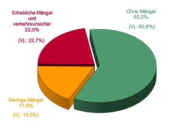 GTÜ Mängelstatistik H1 2015