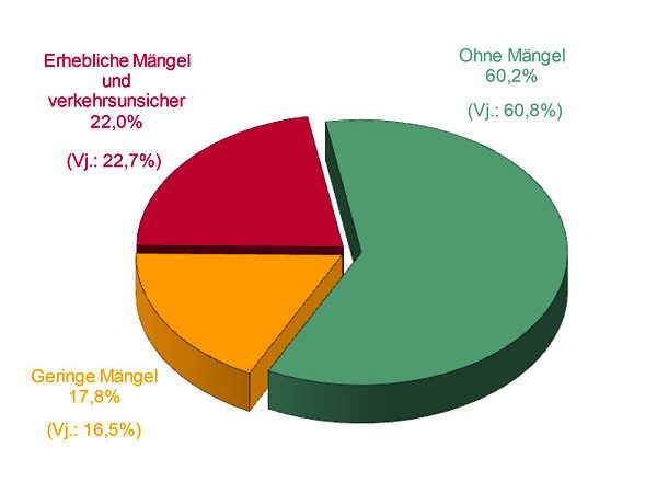 GTÜ Mängelstatistik H1 2015