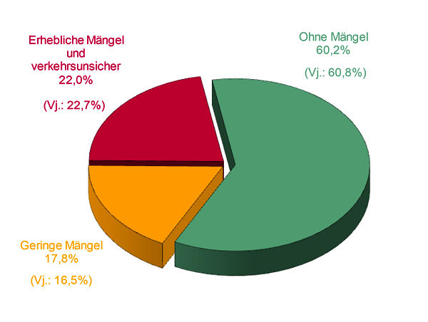 GTÜ Mängelstatistik H1 2015